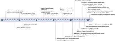 Past, Present, and Future of Multisensory Wearable Technology to Monitor Sleep and Circadian Rhythms